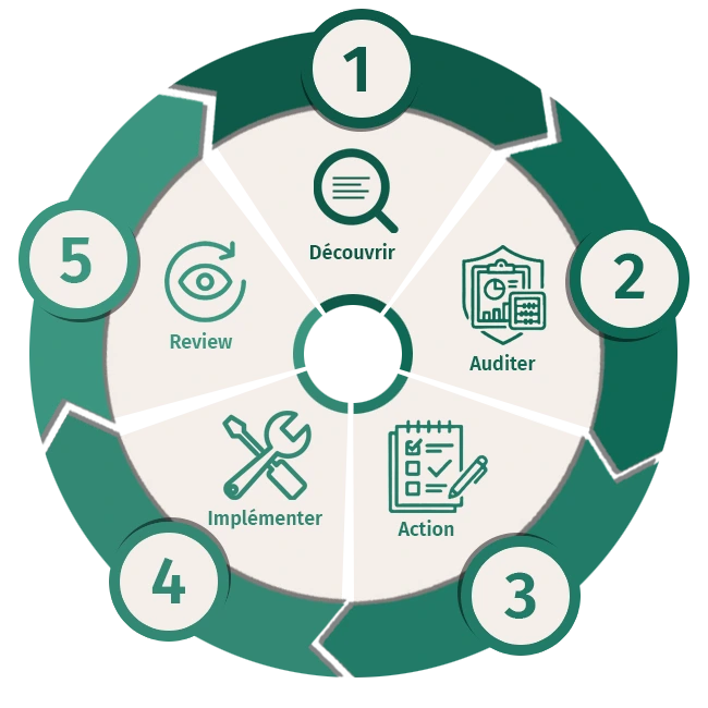 Diagramme du processus de mise en œuvre