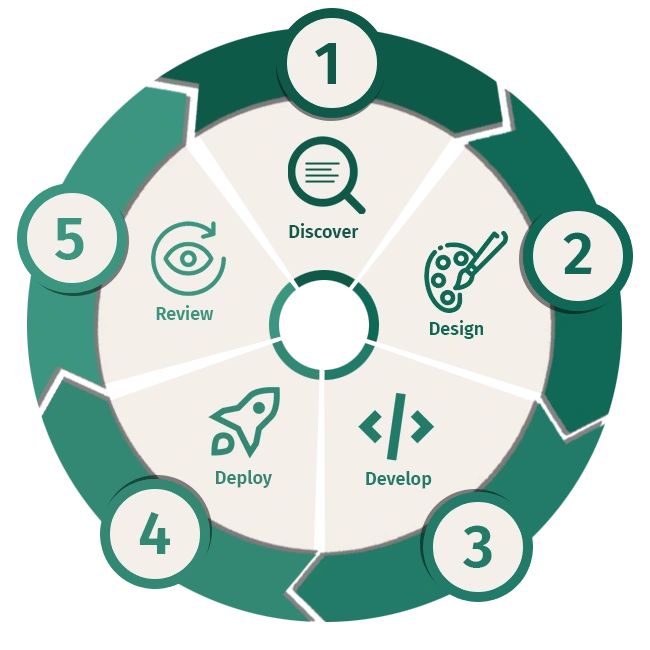 Integration Development Process Diagram