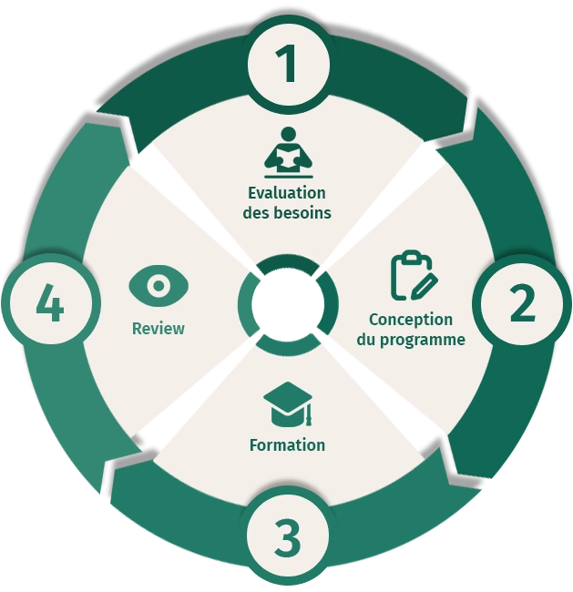 Diagramme du processus de support et formation
