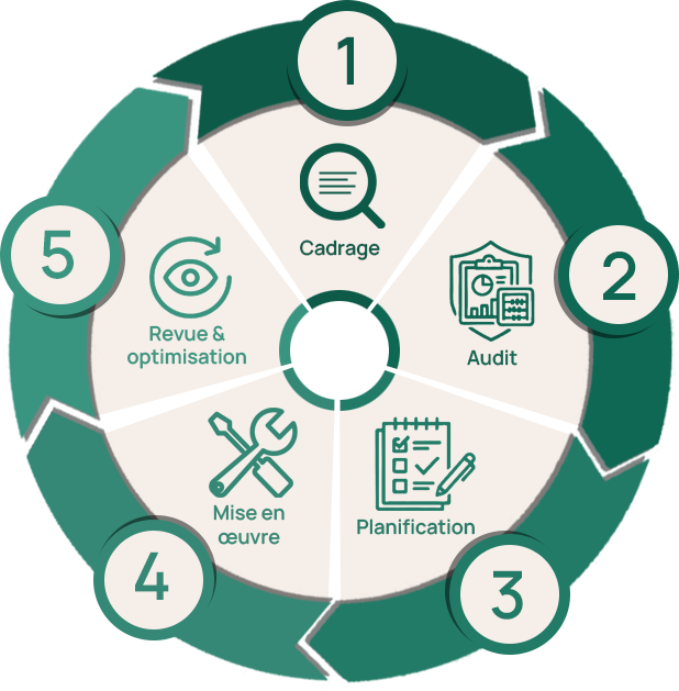 Diagramme du processus d'implémentation